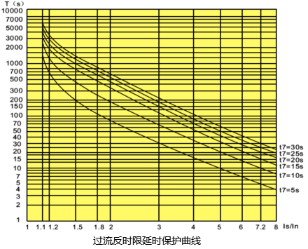 控制與保護開關(guān)過流反時限延時保護曲線