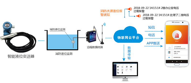 智能液位探測